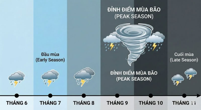 la saison typhon au vietnam