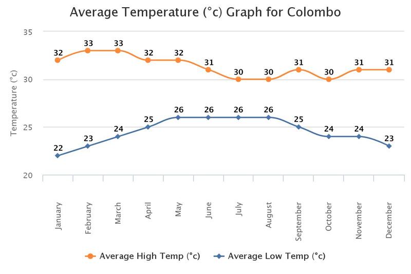 Temperature de Colombo