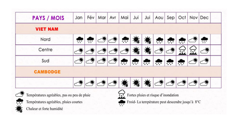 Climat Vietnam et Cambodge